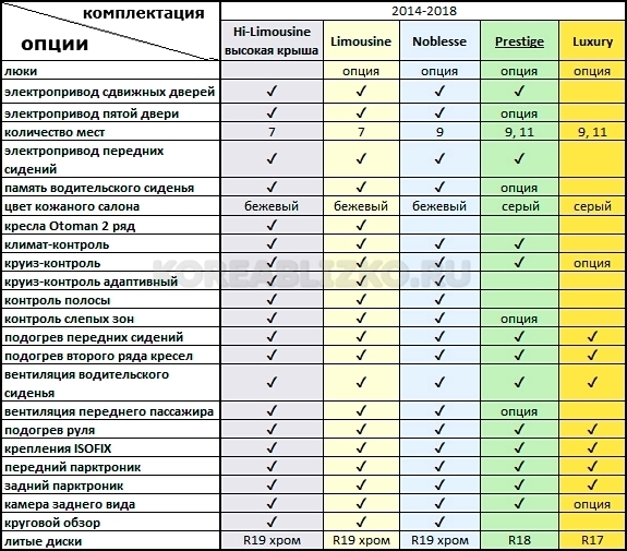 Киа Карнавал 3 го поколения комплектации Kia Carnival 3 комплектации